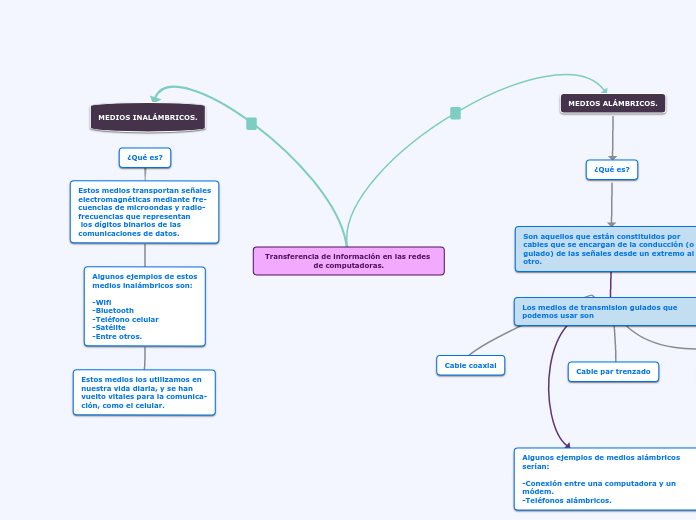 Transferencia de información en las red...- Mapa Mental