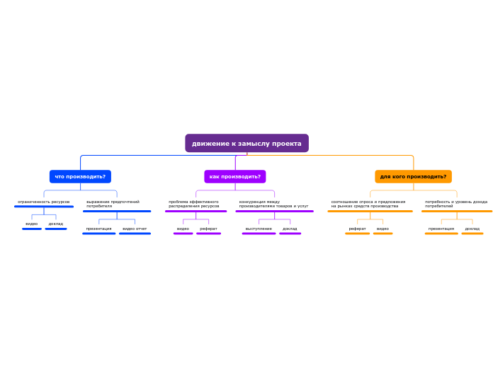 движение к замыслу проекта - Мыслительная карта