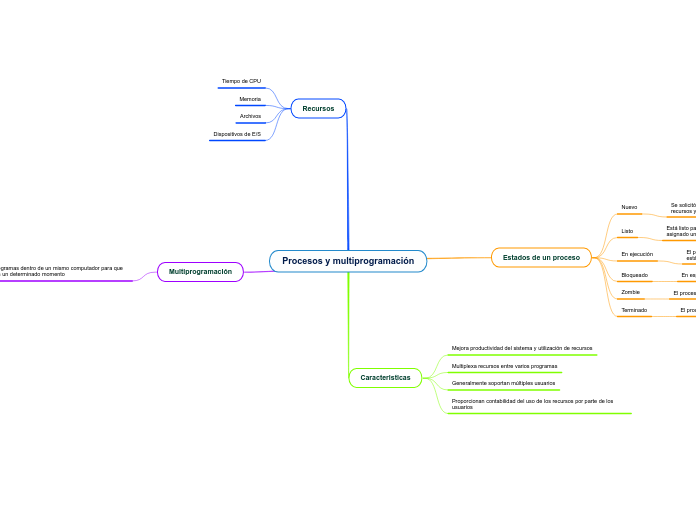 Procesos y multiprogramación