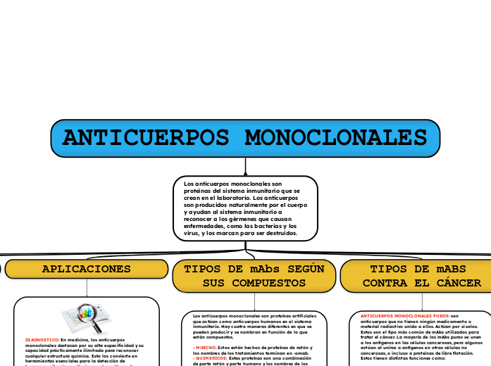 ANTICUERPOS MONOCLONALES