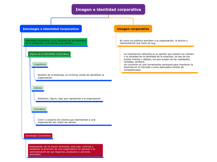 Imagen e identidad corporativa - Mapa Mental