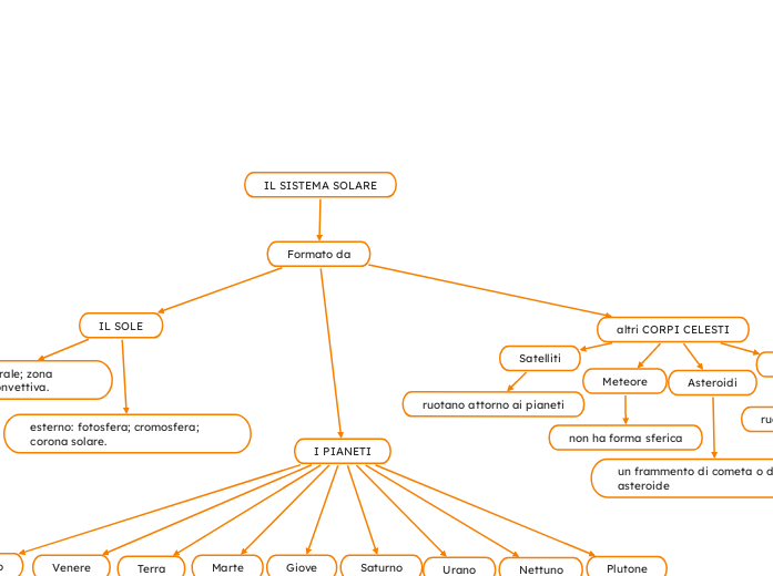 IL SISTEMA SOLARE