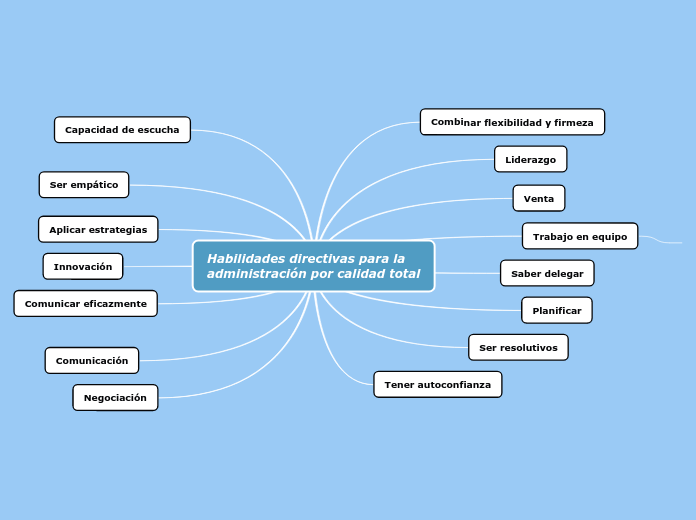 Habilidades directivas para la
administración por calidad total