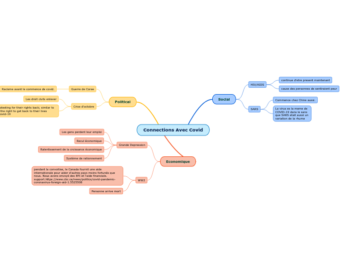 Connections Avec Covid