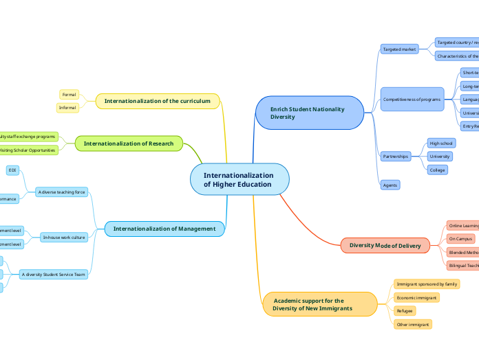 Internationalization of Higher Education