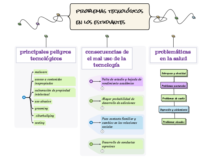 problemas tecnológicos
en los estudiantes 