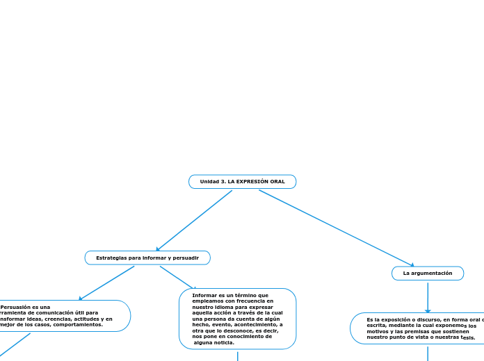 Unidad 3. LA EXPRESIÓN ORAL