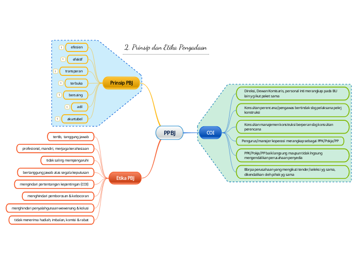 PPBJ - Mind Map