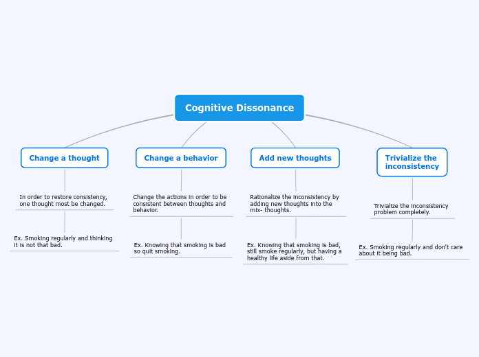 Cognitive Dissonance