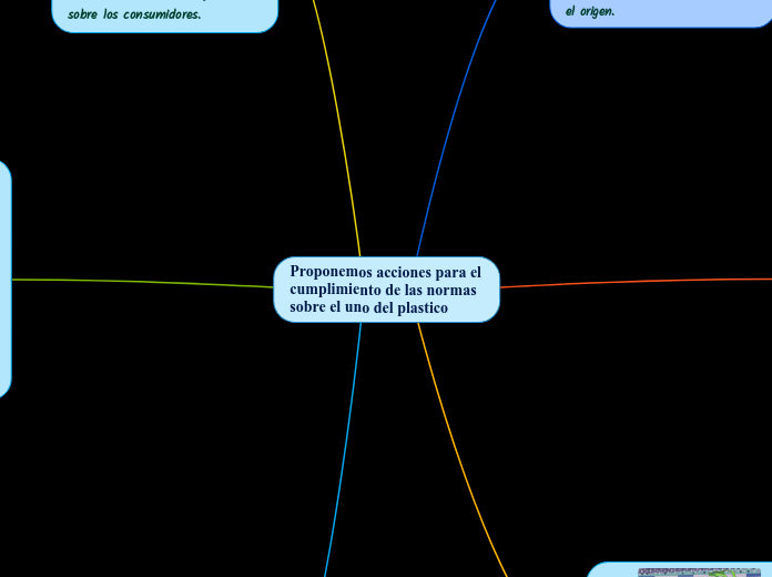 Proponemos acciones para el cumplimient...- Mapa Mental