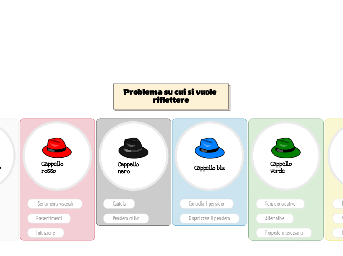 Problema su cui si vuole riflettere - Mappa Mentale