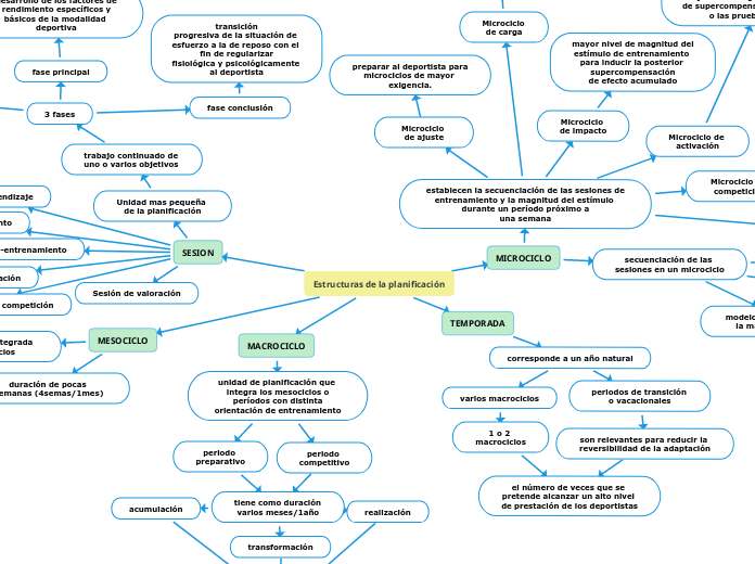 Estructuras de la planificación