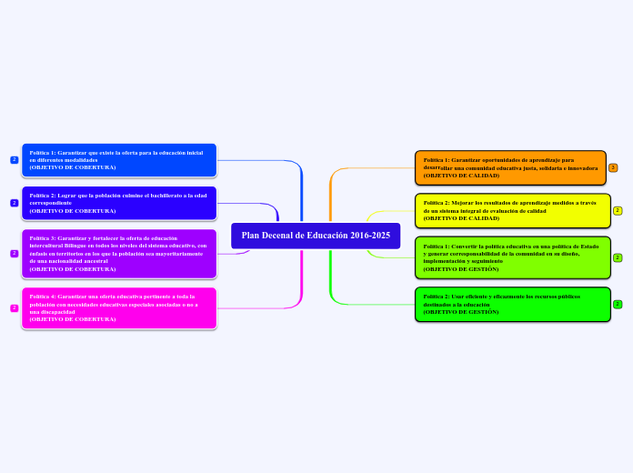 Plan Decenal de Educación 2016-2025