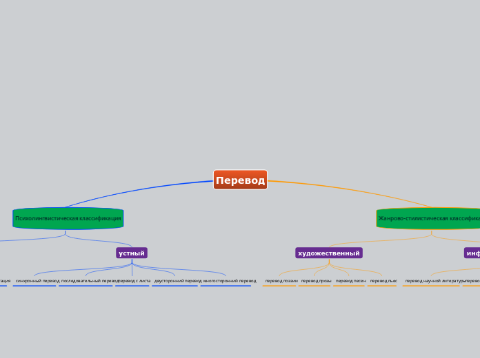 Перевод - Мыслительная карта