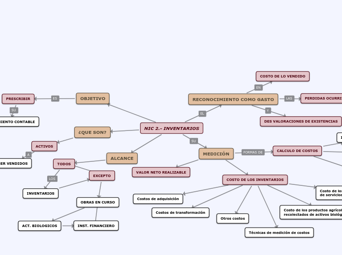 NIC 2.- INVENTARIOS