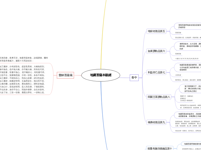 地藏菩薩本願經 - 思維導圖