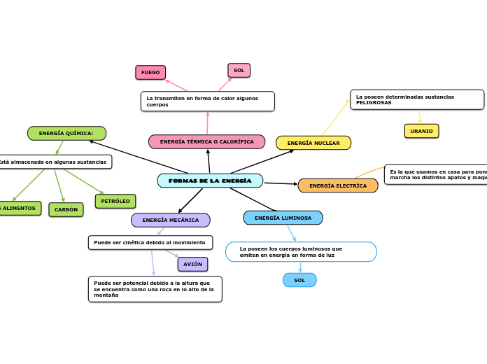 FORMAS DE LA ENERGÍA