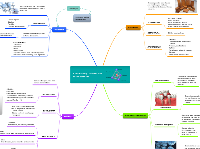 Clasificación y Características de los Materiales