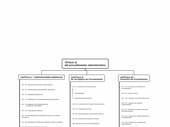 TÍTULO IIdel procedimiento administrativo