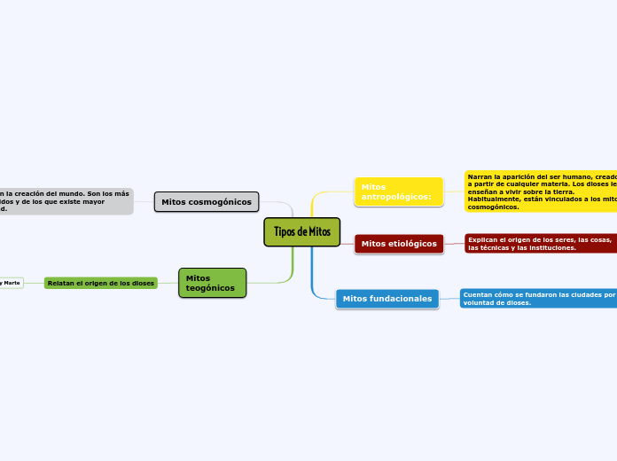 Tipos de Mitos
