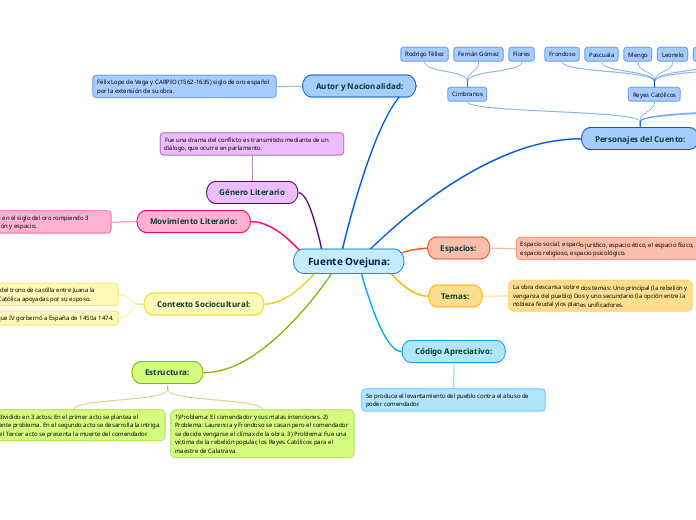 Fuente Ovejuna: - Mapa Mental