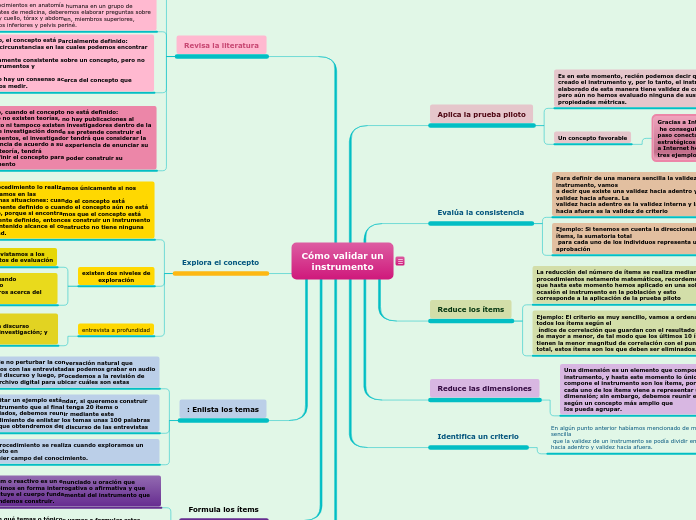 Cómo validar un
instrumento - Mapa Mental