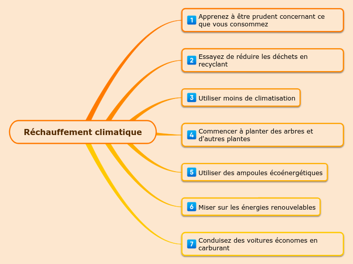 Réchauffement climatique