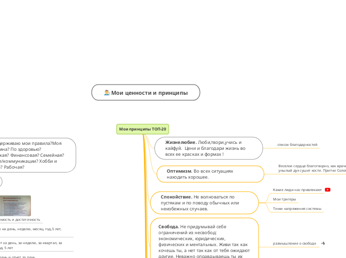 Мои ценности и принципы - Мыслительная карта