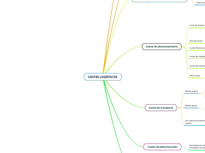 COSTES LOGÍSTICOS