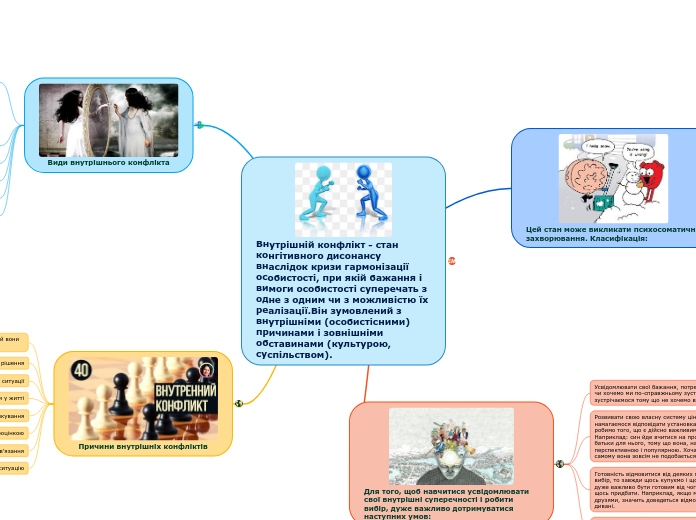 Внутрішній конфлікт - стан конгітивного дисонансу внаслідок кризи гармонізації особистості, при якій бажання і вимоги особистості суперечать з одне з одним чи з можливістю їх реалізації.Він зумовлений з внутрішніми (особистісними) причинами і зовнішніми обставинами (культурою, суспільством).