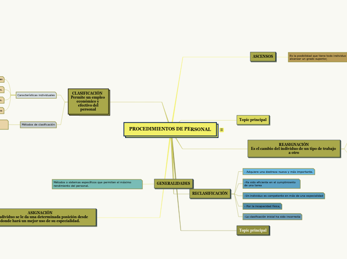 PROCEDIMIENTOS DE PERSONAL - Mapa Mental