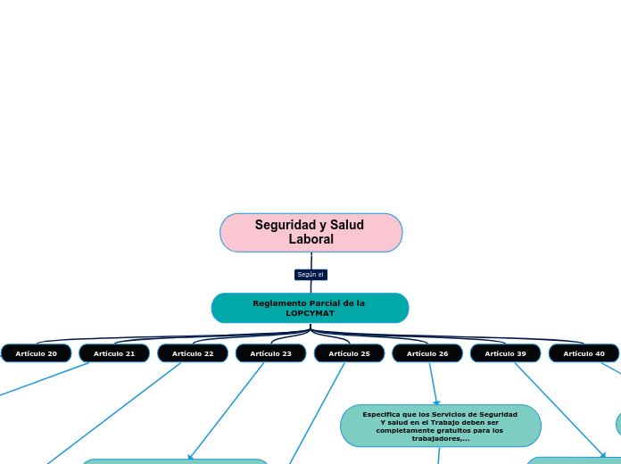 Seguridad y Salud Laboral - Mapa Mental