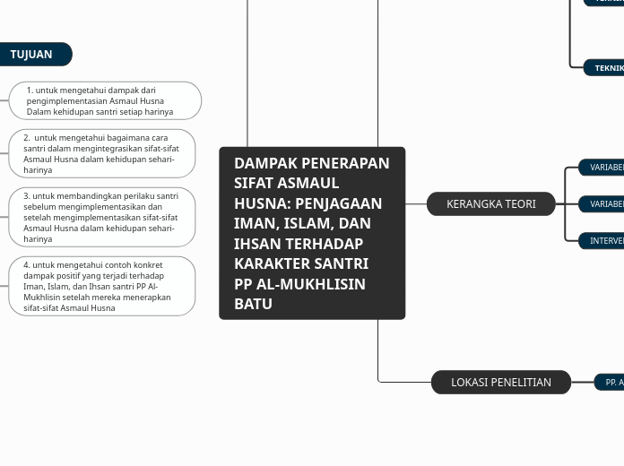 DAMPAK PENERAPAN SIFAT ASMAUL HUSNA: PENJAGAAN IMAN, ISLAM, DAN IHSAN TERHADAP KARAKTER SANTRI PP AL-MUKHLISIN BATU