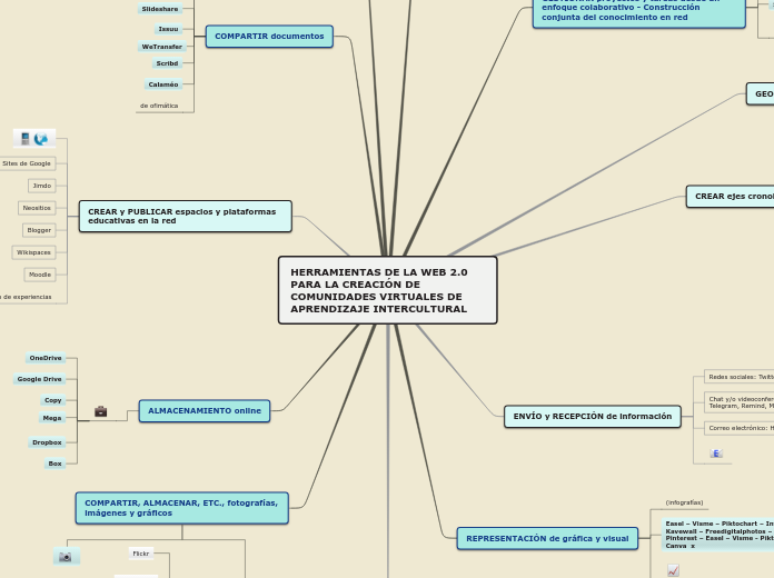 HERRAMIENTAS DE LA WEB 2.0 PARA LA CREA...- Mapa Mental