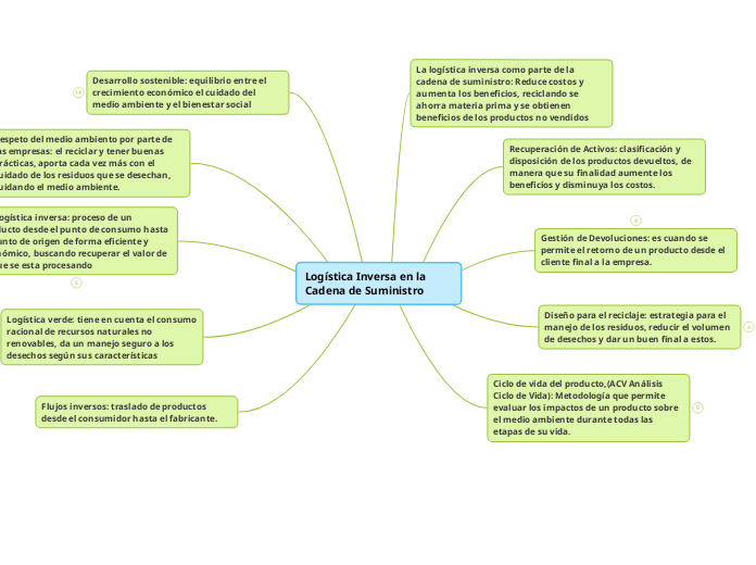 Logística Inversa en la Cadena de Suministro