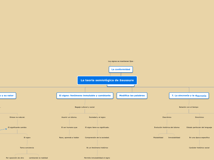 La teoría semiológica de Saussure - Mapa Mental