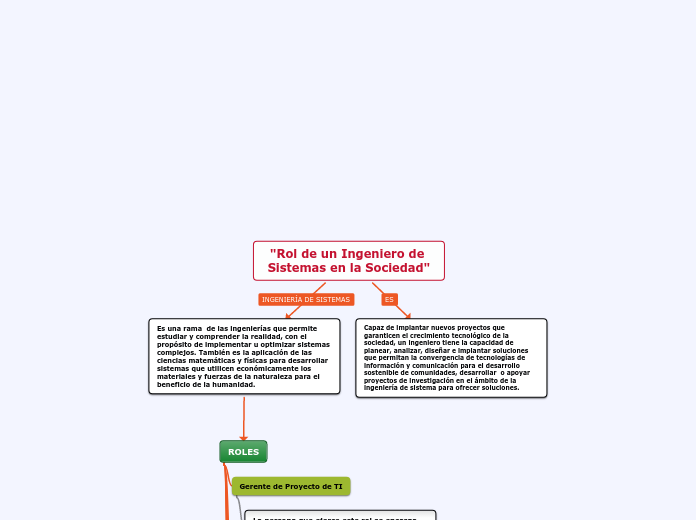 "Rol de un Ingeniero de Sistemas en la ...- Mapa Mental