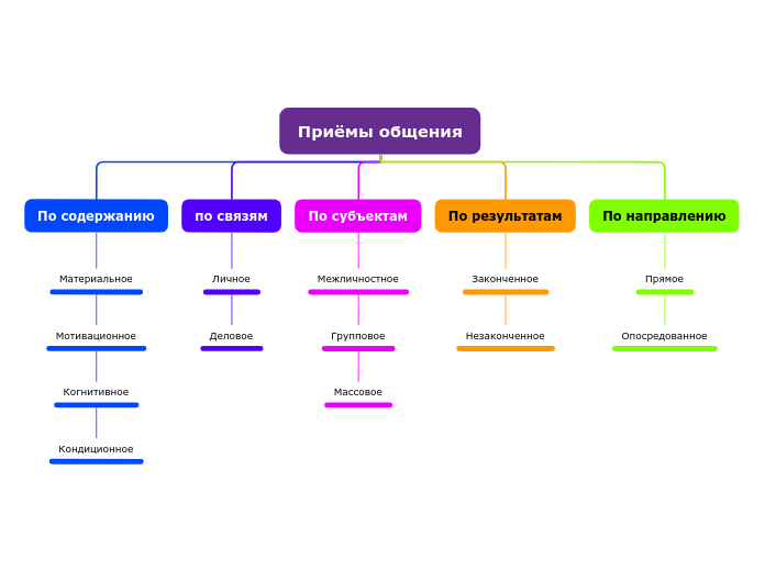 Приёмы общения - Мыслительная карта