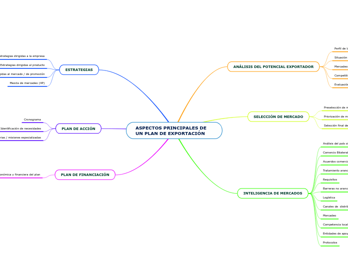 ASPECTOS PRINCIPALES DE UN PLAN DE EXPORTACIÓN