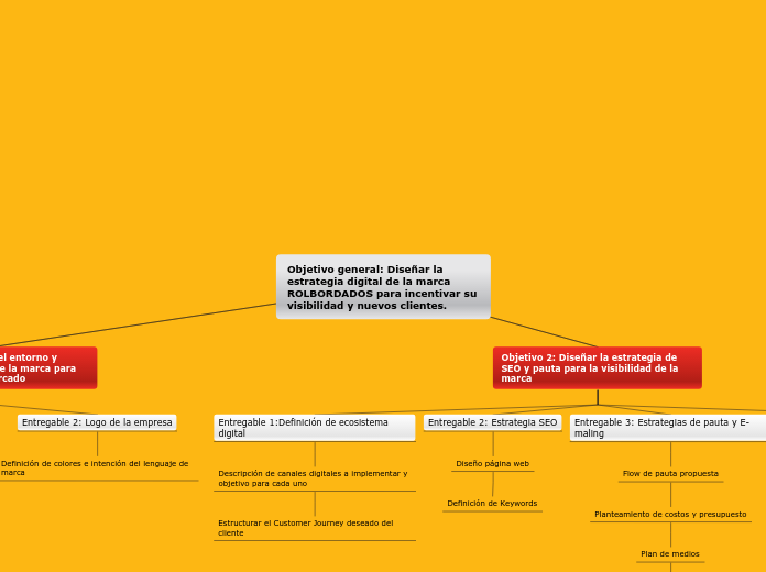 Objetivo general: Diseñar la estrategia...- Mapa Mental