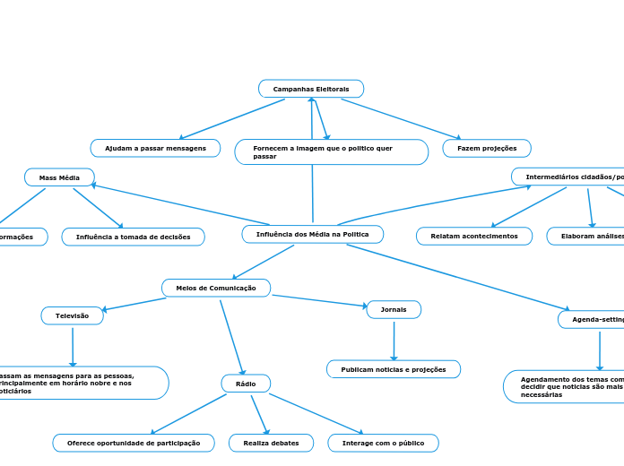Influência dos Média na Politica