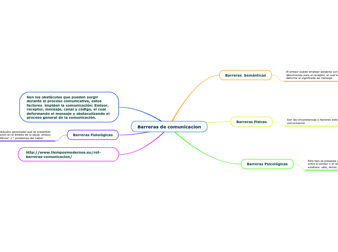 Barreras de comunicacion - Mapa Mental