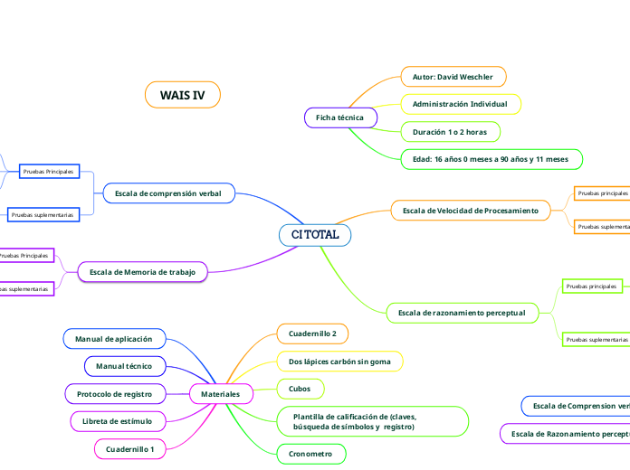 CI TOTAL - Mapa Mental