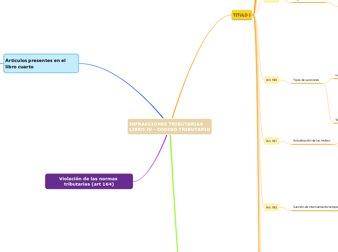 INFRACCIONES TRIBUTARIAS
LIBRO IV - COD...- Mapa Mental