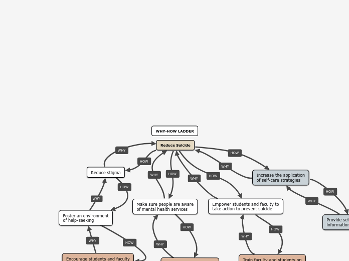 Why–How Ladder