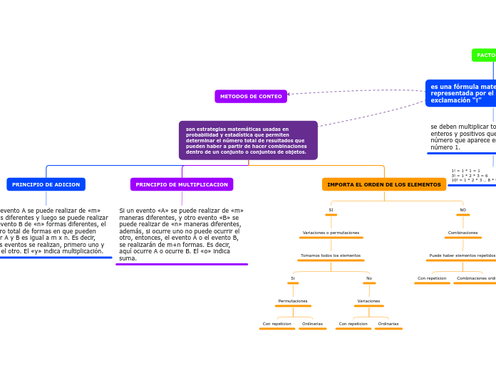 son estrategias matemáticas usadas en probabilidad y estadística que permiten determinar el número total de resultados que pueden haber a partir de hacer combinaciones dentro de un conjunto o conjuntos de objetos.