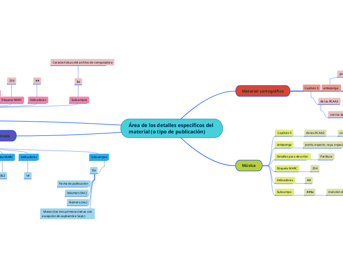 Área de los detalles específicos del ma...- Mapa Mental