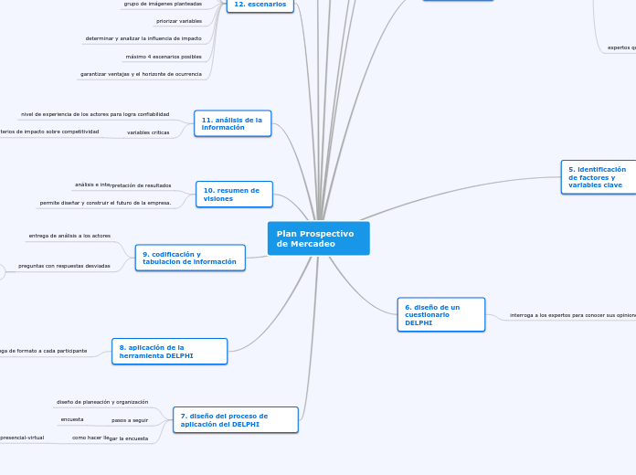 Plan Prospectivo de Mercadeo - Mapa Mental