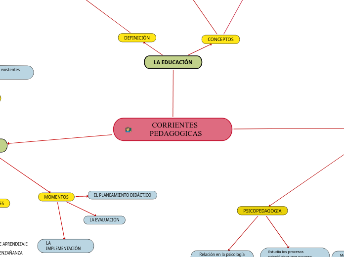 CORRIENTES PEDAGOGICAS