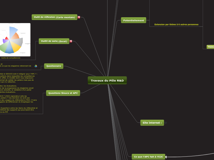 Travaux du Pôle R&amp;D - Carte Mentale